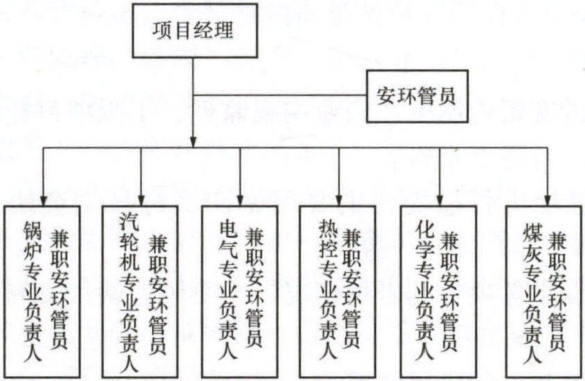 三、調(diào)試安全、健康、環(huán)境管理